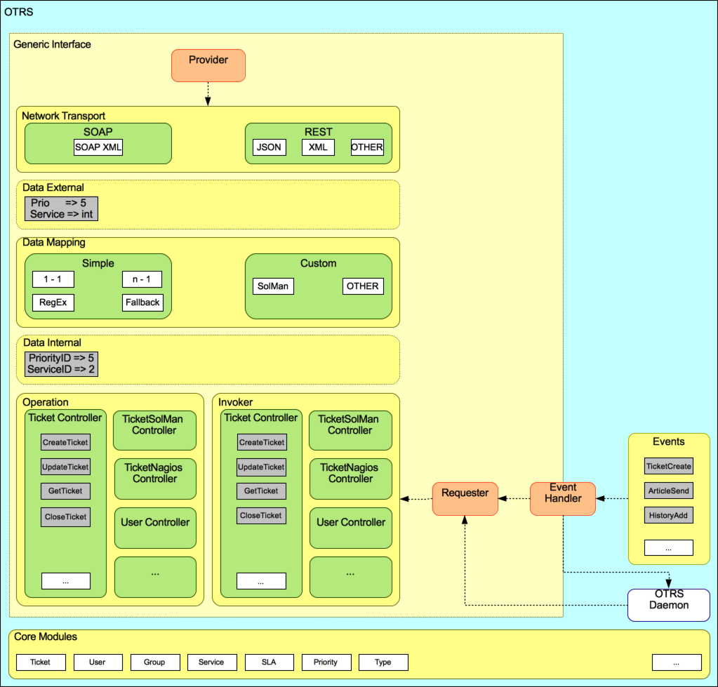 Generic Interface Layers