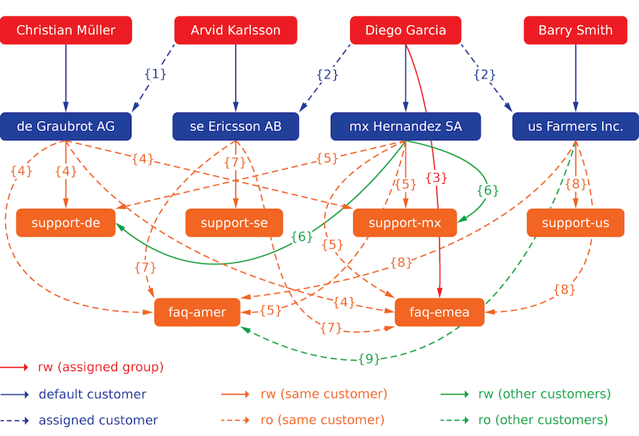 Multi-tier Customer Relationship