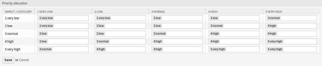 Category ↔ Impact ↔ Priority Screen