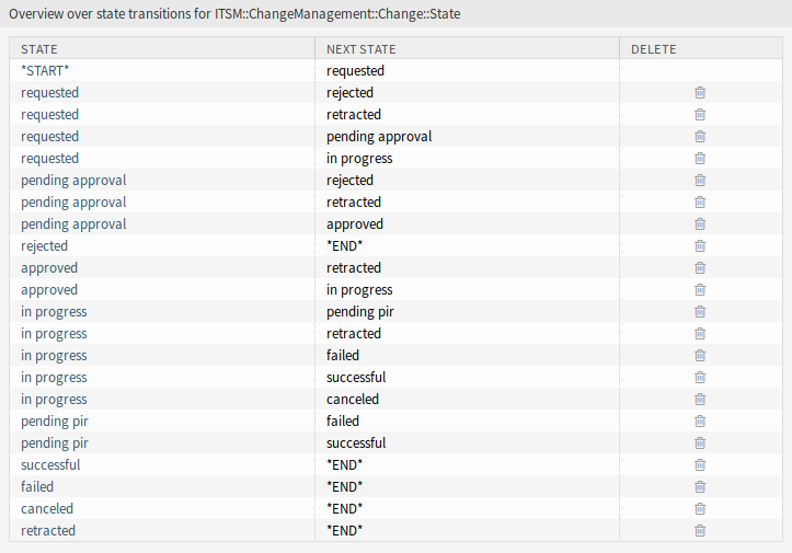 Change State Machine Transitions