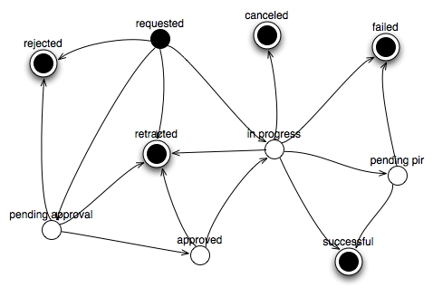 Change State Machine Model