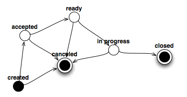 Work Order State Machine Model