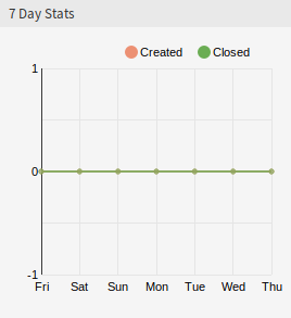 7 Day Stats Widget